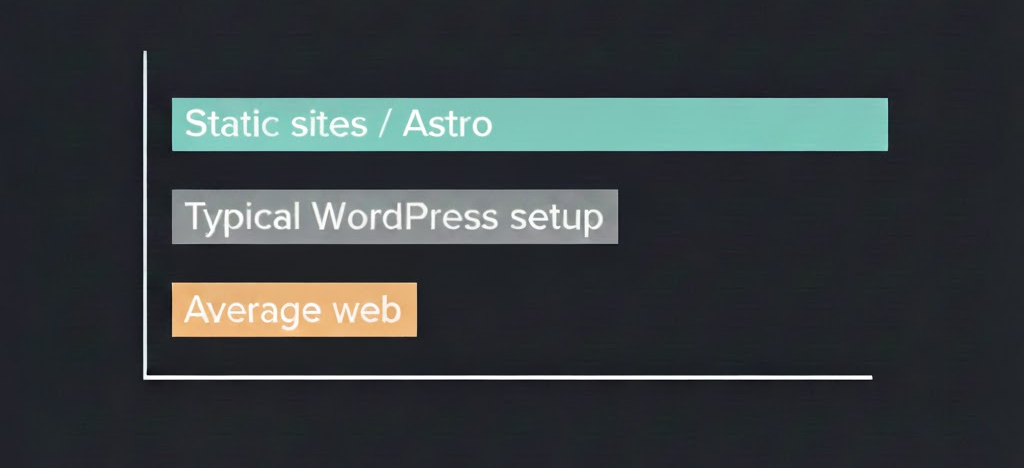 Ilustração de gráfico de barras a comparar sites estáticos em Astro com instalações típicas de WordPress e a média da web.